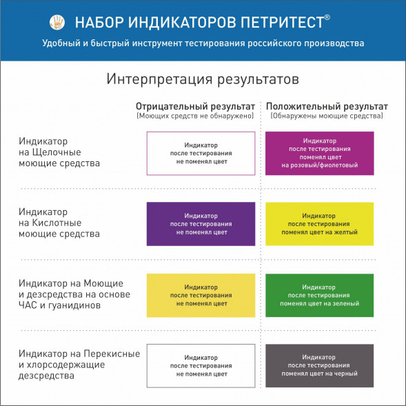Петритест набор индикаторов на остатки моющих и дезсредств, 1710500959, 265973433